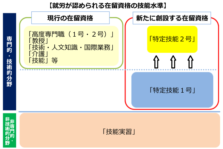 就労が認められる在留資格の技能水準