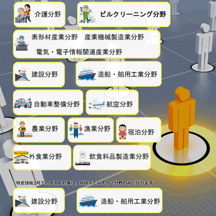 【図】受入れ可能な特定産業１４分野：介護、ビルクリーニング、素形材産業、産業機械製造業、電気・電子情報関連産業、建設、造船・舶用工業、自動車整備、航空、宿泊、農業、漁業、飲食料品製造業、外食業